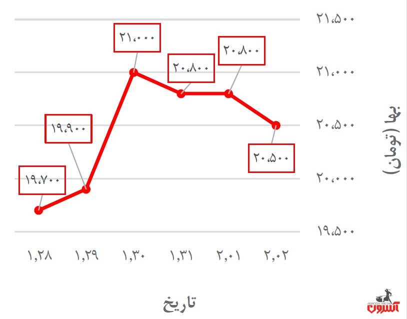 تغییرات قیمت ورق سیاه گیلان در 28 فروردین تا 2 اردیبهشت 1400